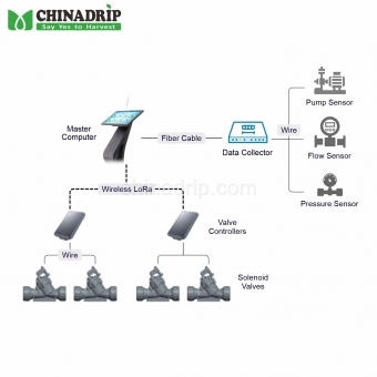 Fantasztikus árak Wireless Automatic Irrigation Control System for Convenient and Smart Watering Solutions-en
        